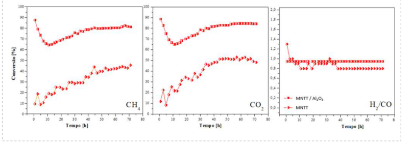 Figura 6. Comparação original entre MNTT (monolito tratado termicamente) e MNTT/Al₂O₃ (com alumina): conversão de CH₄,