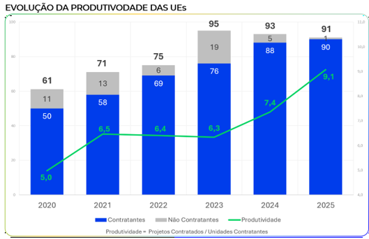 Figura 1- Evolução da Produtividade das Unidades Embrapii entre 2020 a 2025