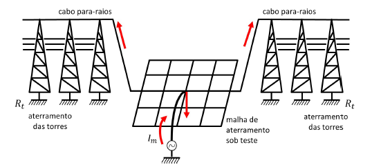 Figura 1 - Topologia de conexão do sistema de aterramento com cabos para-raios.