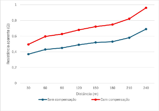 Figura 9 - Medição de corrente em descida de cabo para-raios na SE Limeira-06.