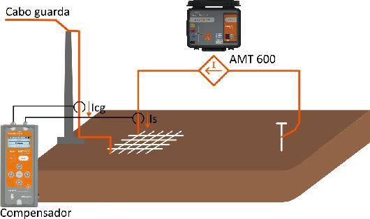 Figura 2 - Princípio de medição do AMT600 em conjunto com o Compensador.