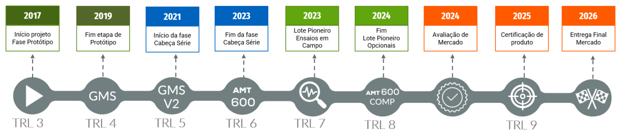 Figura 3 - Linha do tempo do desenvolvimento e evolução de maturidade tecnológica.