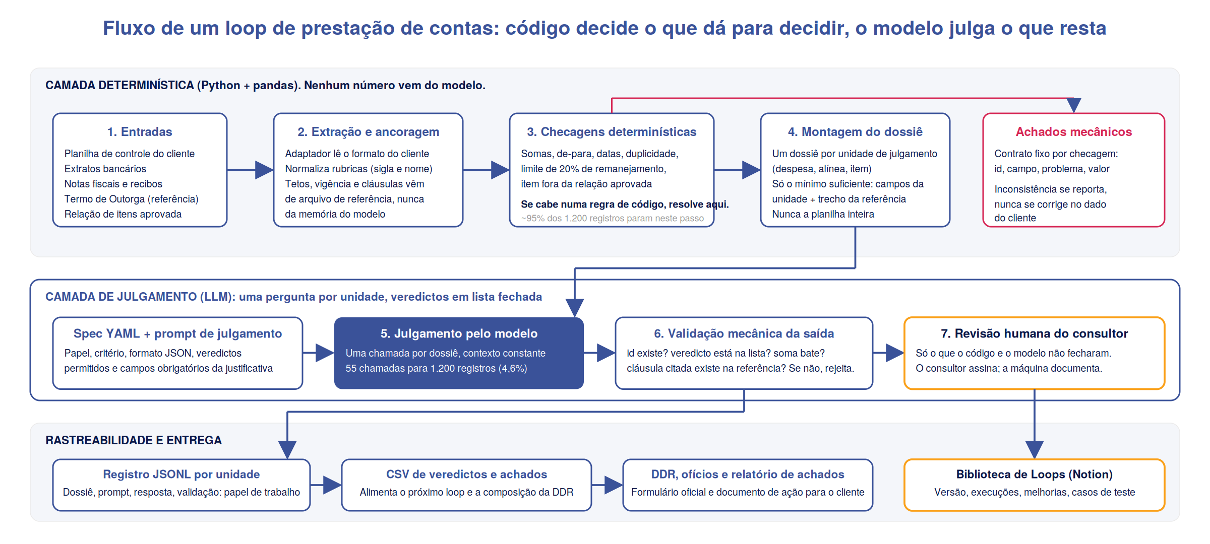 Figura 1. Fluxo de um loop de prestação de contas. As três camadas (determinística, julgamento, rastreabilidade) se repetem em todos os loops; o que muda é a unidade de julgamento e o critério.