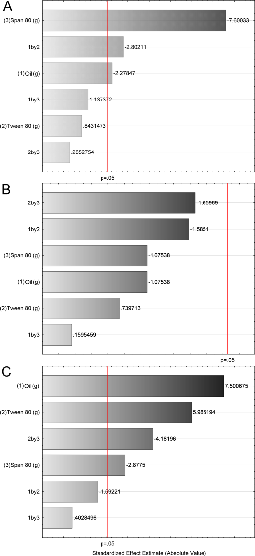 Fig. 2    Pareto  chart  evaluating  the  influence  of  the  factors  span  80,  tween  80,  soybean  oil  and  their  combinations