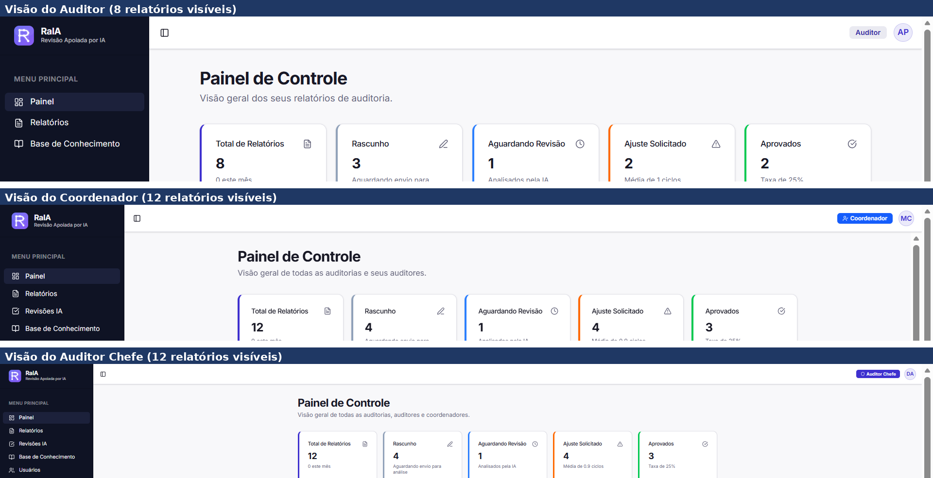 Quadro 5: Correspondência conceitual entre os controles do RaIA e cinco referenciais de governança de IA e auditoria. O Banco da Amazônia S.A. não adotou formalmente nenhum desses frameworks como base de certificação; a aderência aqui descrita é um desenho preliminarmente alinhado a controles, não o resultado de uma auditoria de conformidade independente.